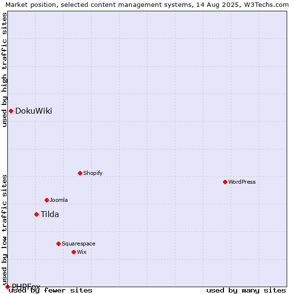 Market position of Tilda vs. DokuWiki vs. PHPFox