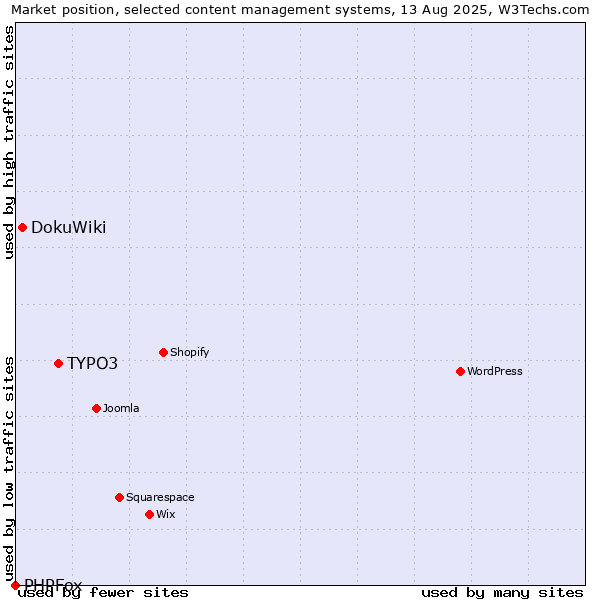Market position of TYPO3 vs. DokuWiki vs. PHPFox