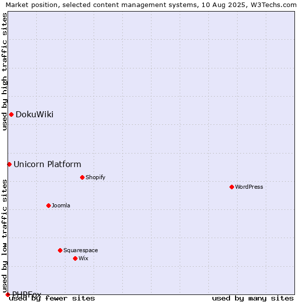 Market position of DokuWiki vs. Unicorn Platform vs. PHPFox