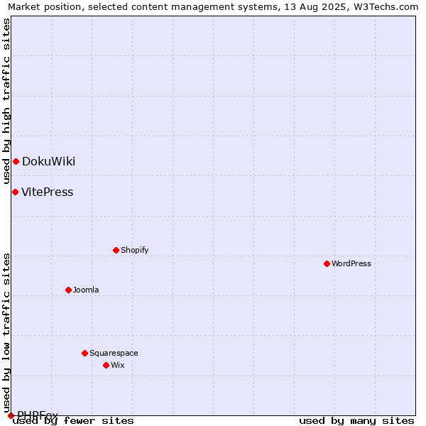 Market position of DokuWiki vs. VitePress vs. PHPFox