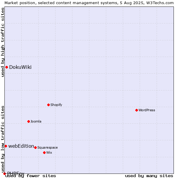 Market position of DokuWiki vs. webEdition vs. PHPFox