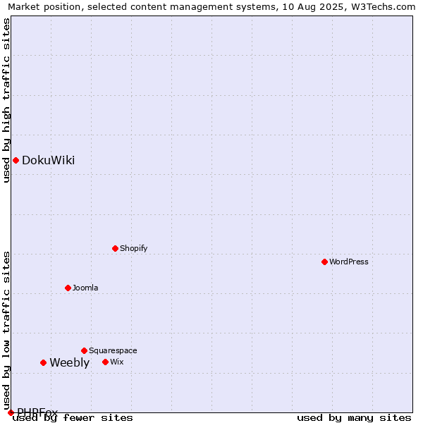 Market position of Weebly vs. DokuWiki vs. PHPFox