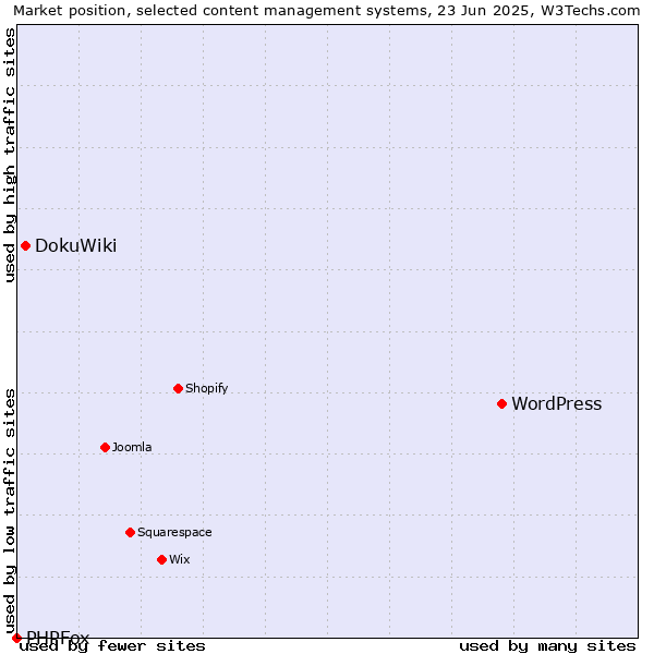 Market position of WordPress vs. DokuWiki vs. PHPFox