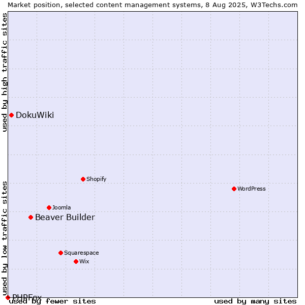 Market position of Beaver Builder vs. DokuWiki vs. PHPFox