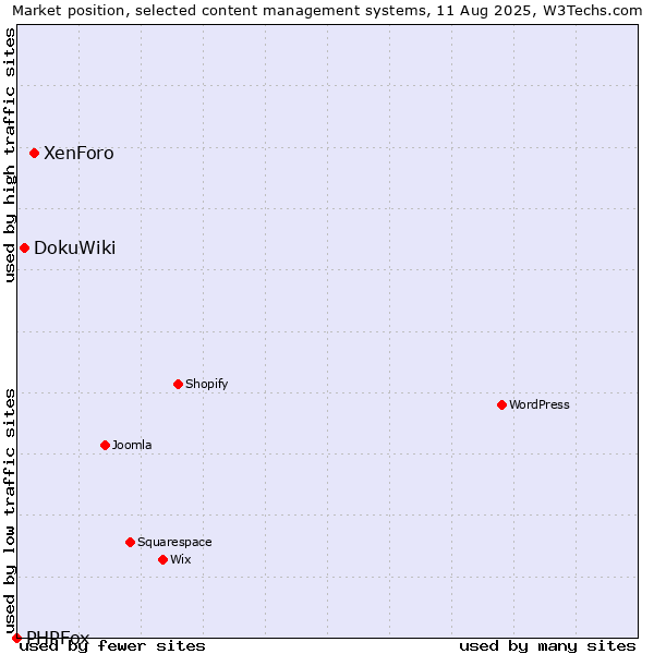 Market position of XenForo vs. DokuWiki vs. PHPFox