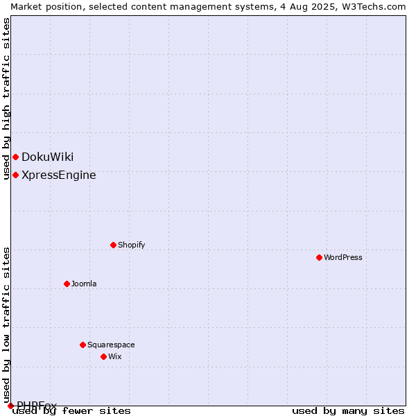 Market position of DokuWiki vs. XpressEngine vs. PHPFox