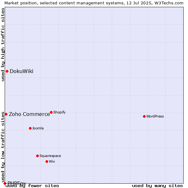 Market position of DokuWiki vs. Zoho Commerce vs. PHPFox