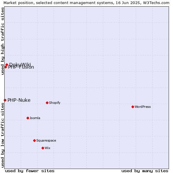 Market position of DokuWiki vs. PHP-Fusion vs. PHP-Nuke