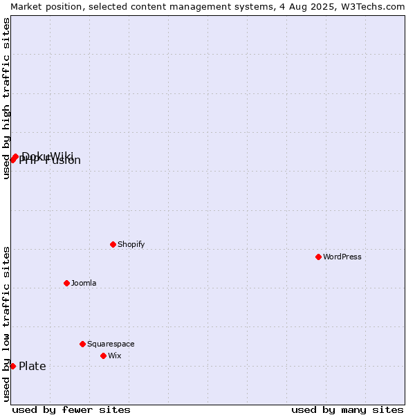 Market position of DokuWiki vs. PHP-Fusion vs. Plate