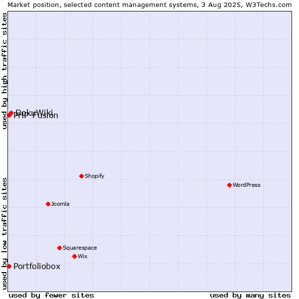 Market position of DokuWiki vs. PHP-Fusion vs. Portfoliobox
