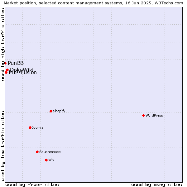 Market position of DokuWiki vs. PHP-Fusion vs. PunBB