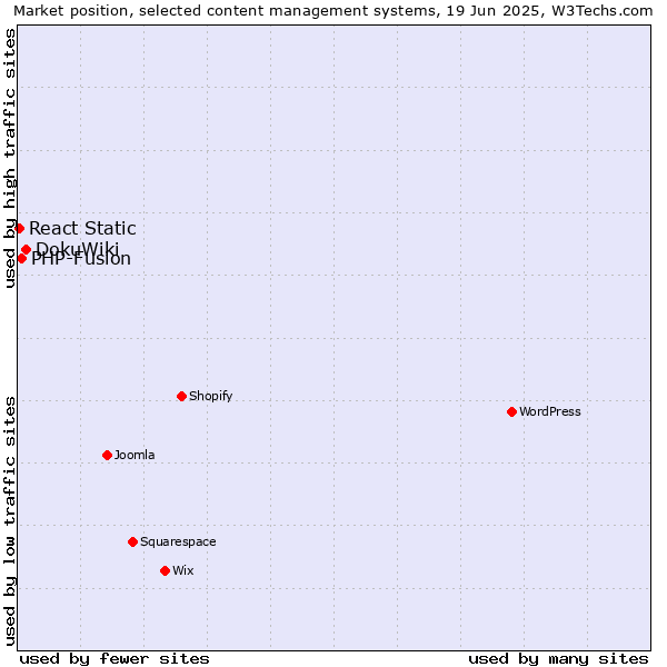 Market position of DokuWiki vs. PHP-Fusion vs. React Static