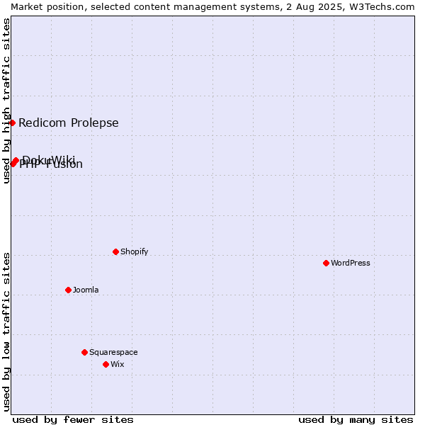 Market position of DokuWiki vs. PHP-Fusion vs. Redicom Prolepse