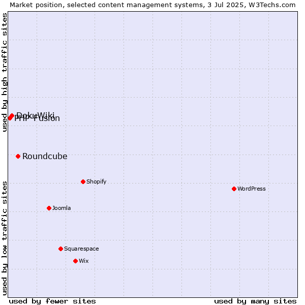 Market position of Roundcube vs. DokuWiki vs. PHP-Fusion