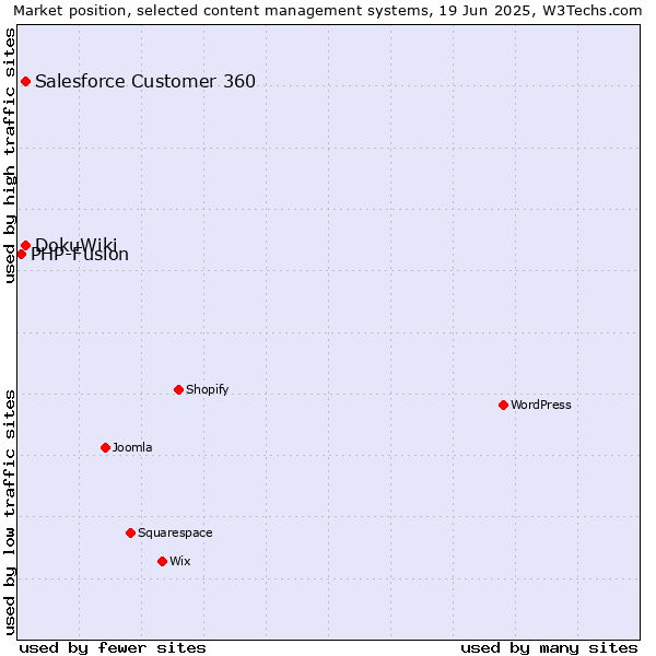 Market position of Salesforce Customer 360 vs. DokuWiki vs. PHP-Fusion