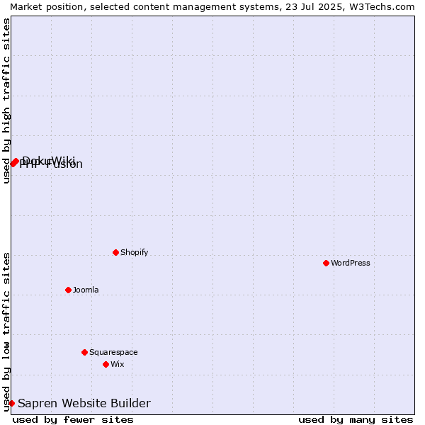 Market position of DokuWiki vs. PHP-Fusion vs. Sapren Website Builder