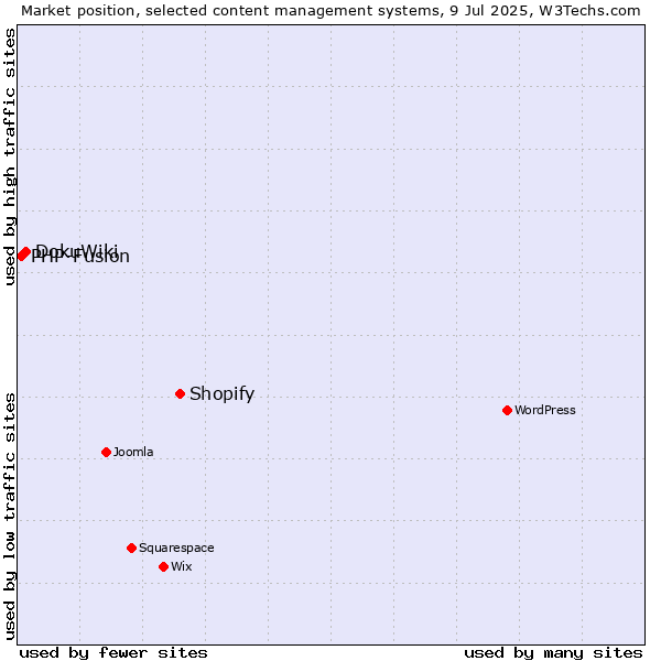 Market position of Shopify vs. DokuWiki vs. PHP-Fusion