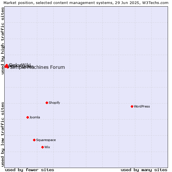 Market position of Simple Machines Forum vs. DokuWiki vs. PHP-Fusion