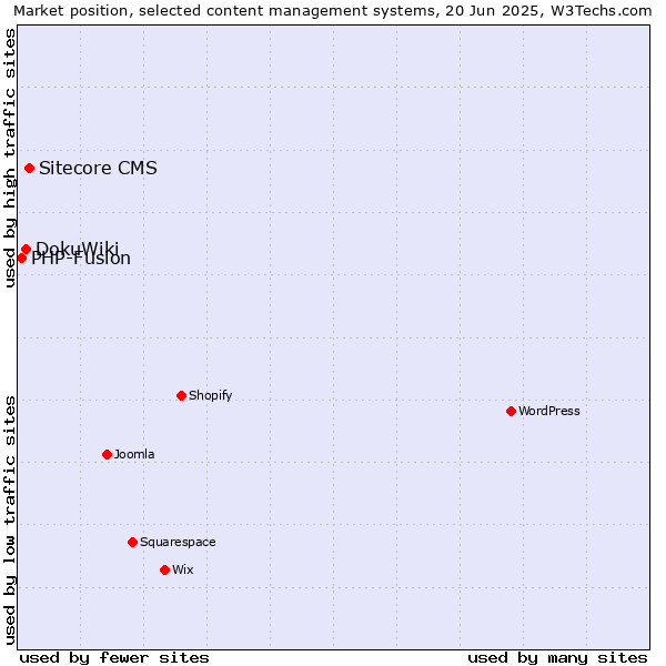 Market position of Sitecore CMS vs. DokuWiki vs. PHP-Fusion