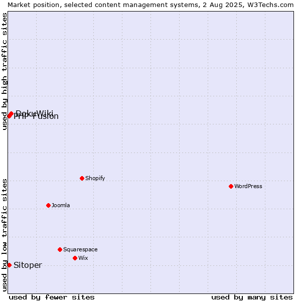 Market position of DokuWiki vs. PHP-Fusion vs. Sitoper