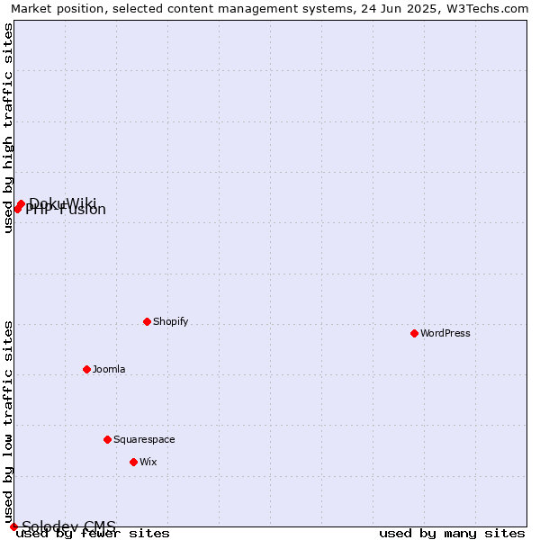 Market position of DokuWiki vs. PHP-Fusion vs. Solodev CMS