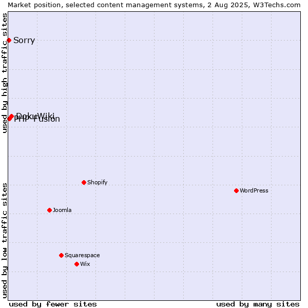 Market position of DokuWiki vs. PHP-Fusion vs. Sorry