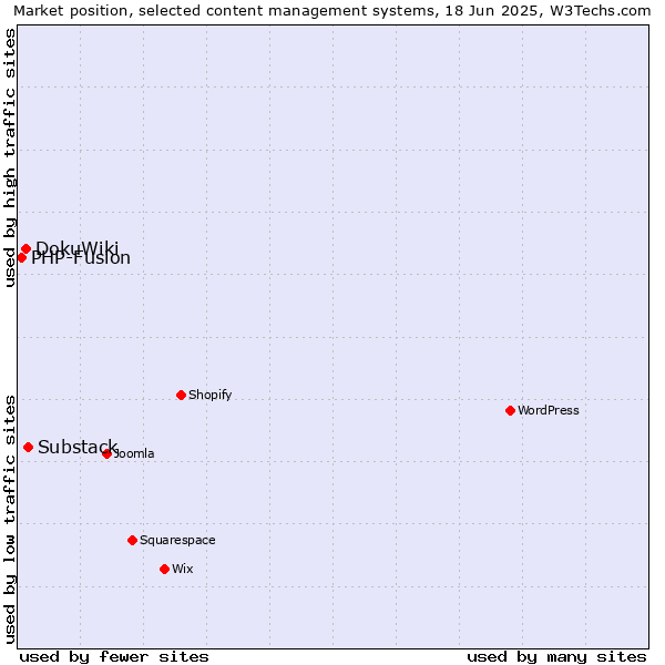 Market position of Substack vs. DokuWiki vs. PHP-Fusion