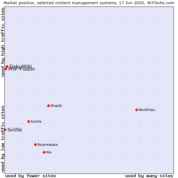 Market position of DokuWiki vs. PHP-Fusion vs. Svbtle