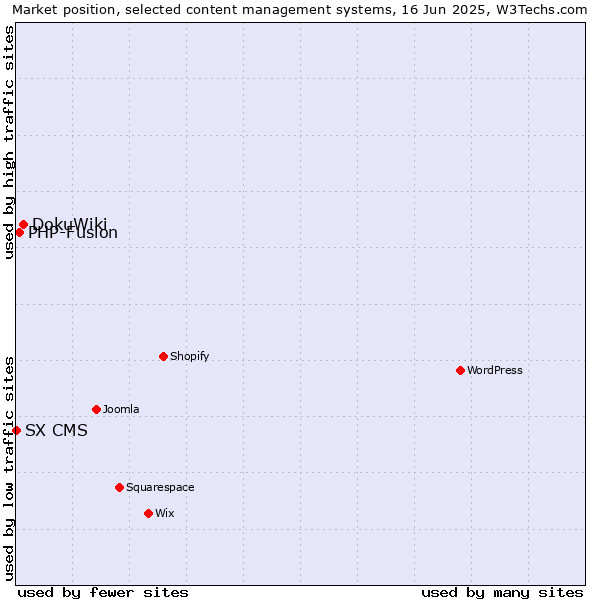 Market position of DokuWiki vs. PHP-Fusion vs. SX CMS