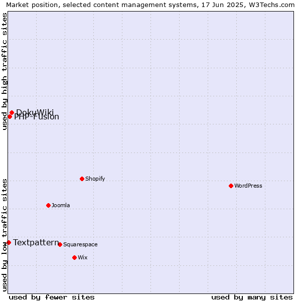 Market position of DokuWiki vs. PHP-Fusion vs. Textpattern