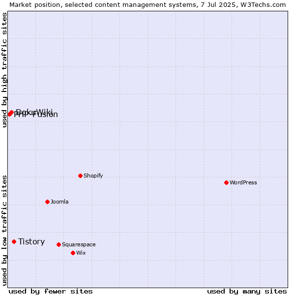 Market position of Tistory vs. DokuWiki vs. PHP-Fusion
