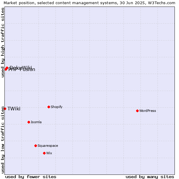 Market position of DokuWiki vs. PHP-Fusion vs. TWiki