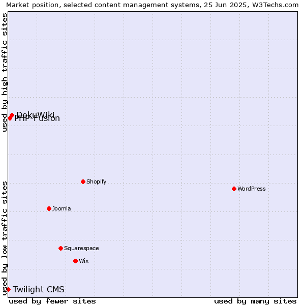 Market position of DokuWiki vs. PHP-Fusion vs. Twilight CMS