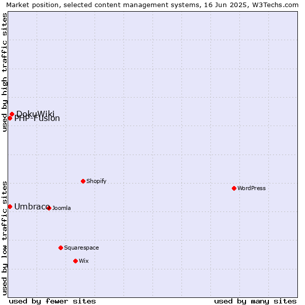 Market position of DokuWiki vs. Umbraco vs. PHP-Fusion