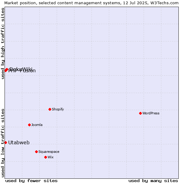 Market position of DokuWiki vs. PHP-Fusion vs. Utabweb