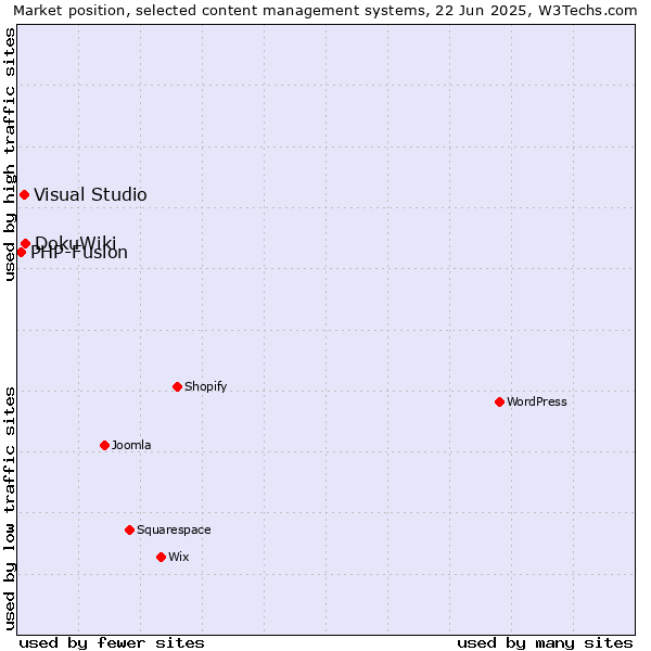 Market position of DokuWiki vs. Visual Studio vs. PHP-Fusion