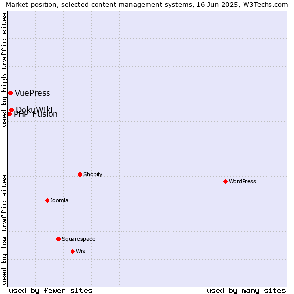 Market position of DokuWiki vs. VuePress vs. PHP-Fusion