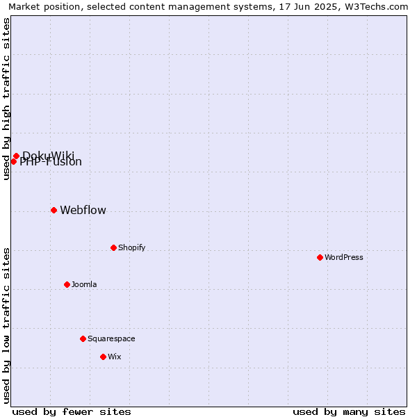 Market position of Webflow vs. DokuWiki vs. PHP-Fusion