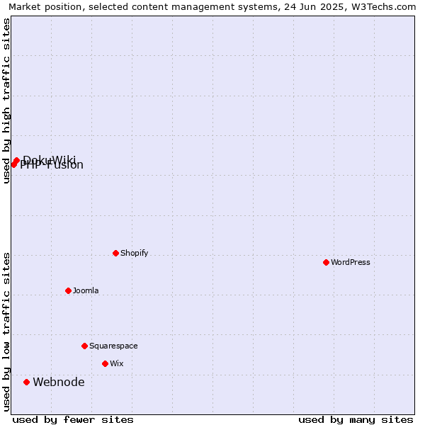 Market position of Webnode vs. DokuWiki vs. PHP-Fusion