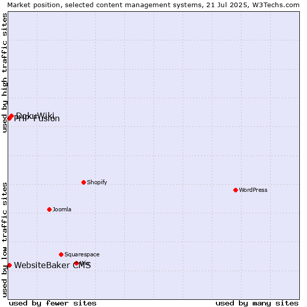 Market position of DokuWiki vs. PHP-Fusion vs. WebsiteBaker CMS