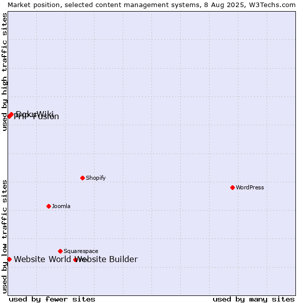 Market position of DokuWiki vs. PHP-Fusion vs. Website World Website Builder