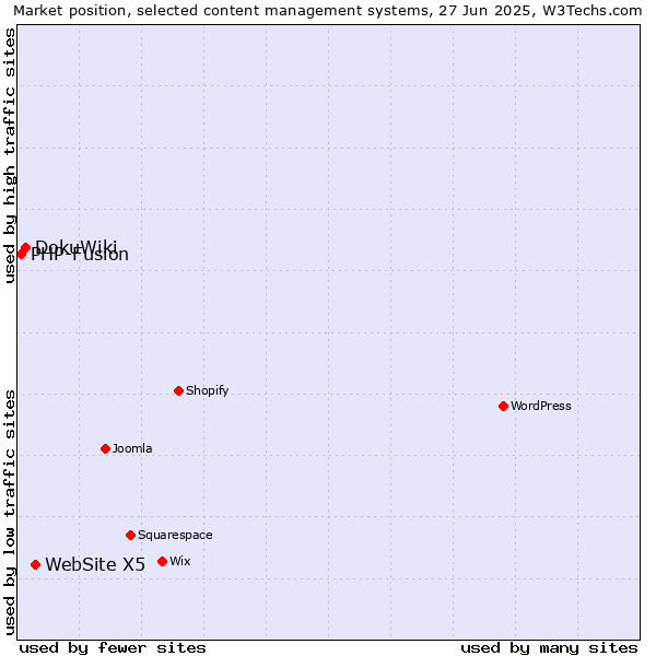 Market position of WebSite X5 vs. DokuWiki vs. PHP-Fusion