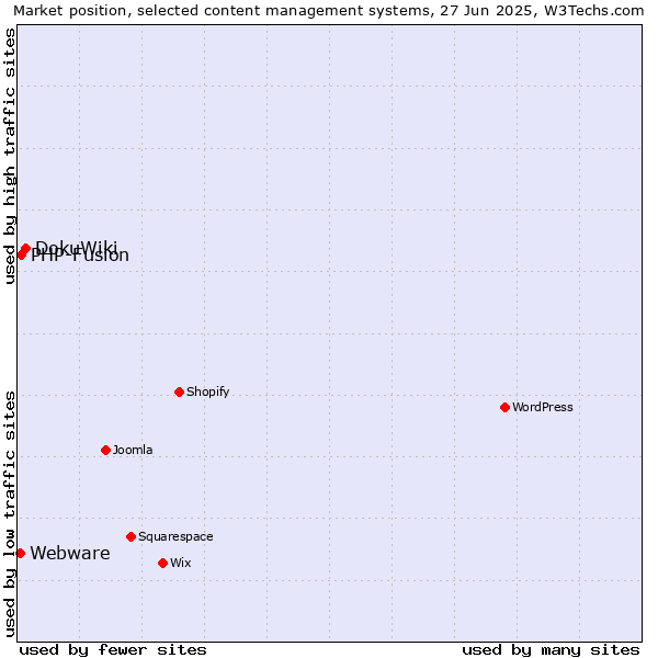 Market position of DokuWiki vs. PHP-Fusion vs. Webware