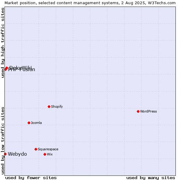 Market position of DokuWiki vs. PHP-Fusion vs. Webydo