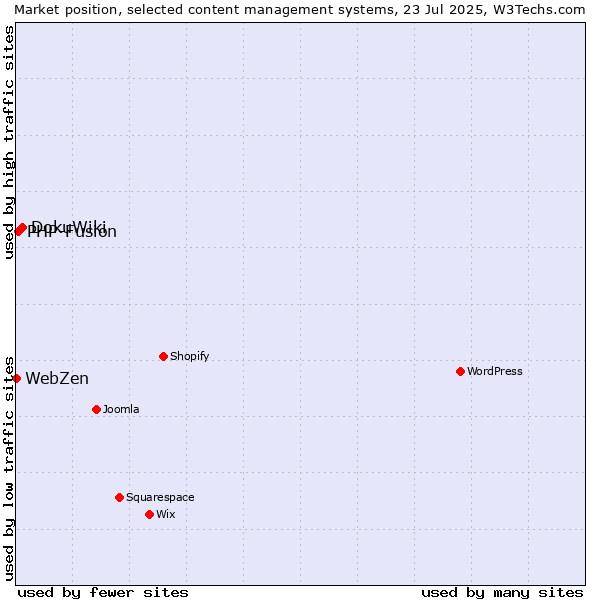 Market position of DokuWiki vs. PHP-Fusion vs. WebZen