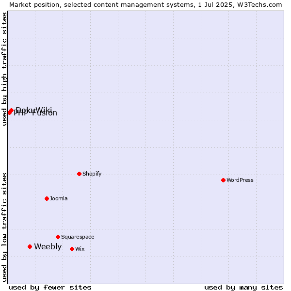 Market position of Weebly vs. DokuWiki vs. PHP-Fusion