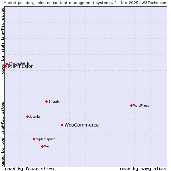 Market position of WooCommerce vs. DokuWiki vs. PHP-Fusion