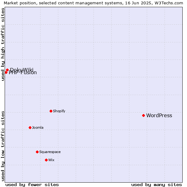 Market position of WordPress vs. DokuWiki vs. PHP-Fusion