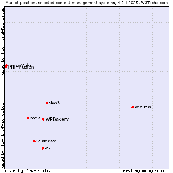 Market position of WPBakery vs. DokuWiki vs. PHP-Fusion