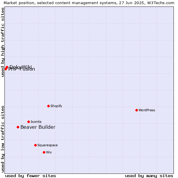 Market position of Beaver Builder vs. DokuWiki vs. PHP-Fusion